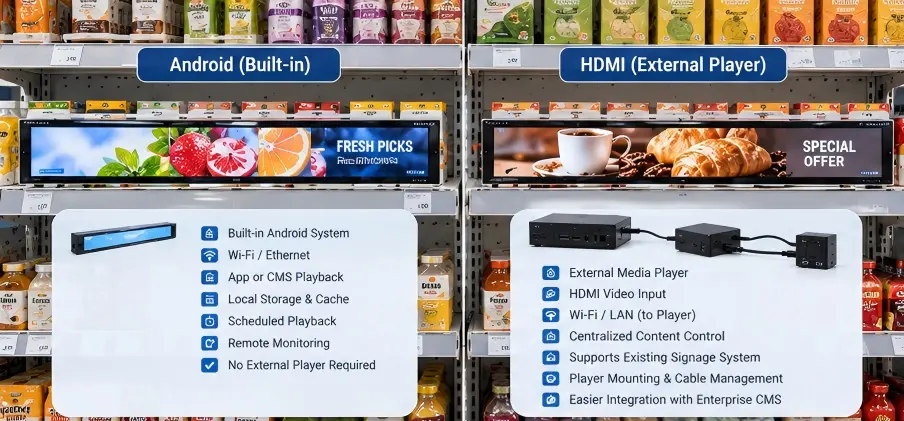 Android and HDMI shelf edge LCD displays for retail content management
