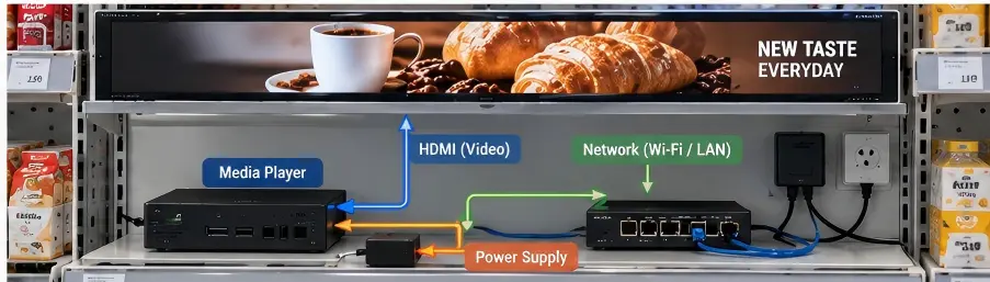 HDMI shelf edge LCD displays connected to external retail media players