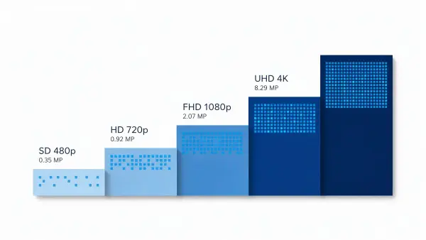 SD, HD, FHD and UHD pixel count comparison Resolution ladder from SD 480p through HD 720p and FHD 1080p to UHD 4K, 0.35 to 8.29 megapixels