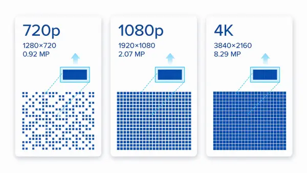 720p, 1080p and 4K pixel count comparison 720p vs 1080p vs 4K resolution and megapixel comparison